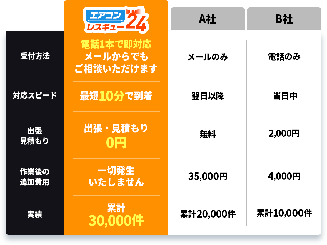 エアコンレスキュー24　電話1本で即対応メールからでもご相談いただけます、最短10分で到着、出張・見積もり0円、一切発生いたしません、累計30,000件